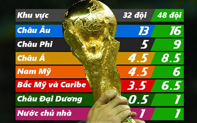 Châu Á có tới 8 suất tham dự chung kết World Cup 2026 và 1 suất play-off liên châu lục