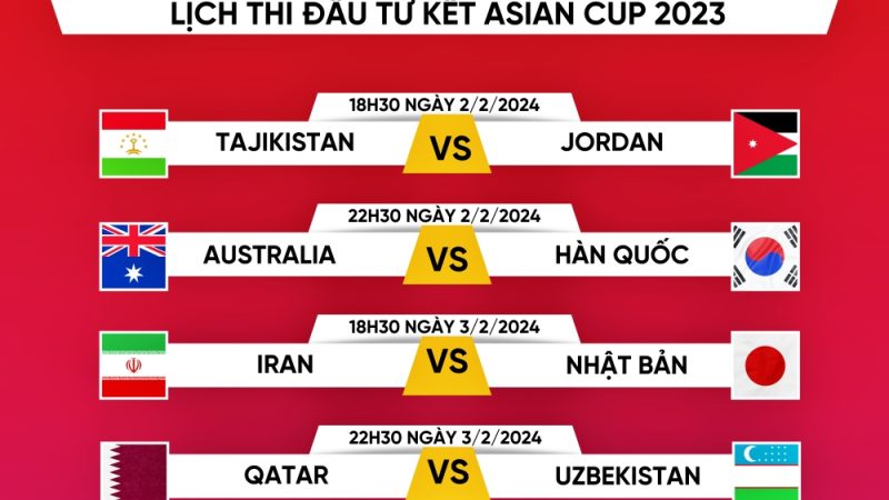 Công bố 8 đội xuất sắc lọt vòng tứ kết Asian Cup 2023